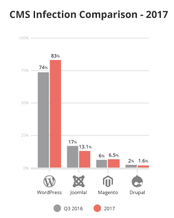 Comparison from previous report in Q3 2016 to 2017 for the top four CMS